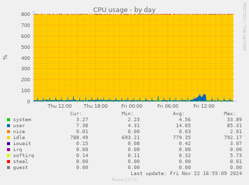 Auslastung CPU daube:hosting