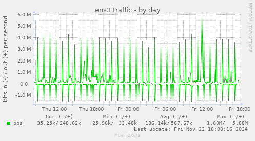 Auslastung Anbindung daube:hosting